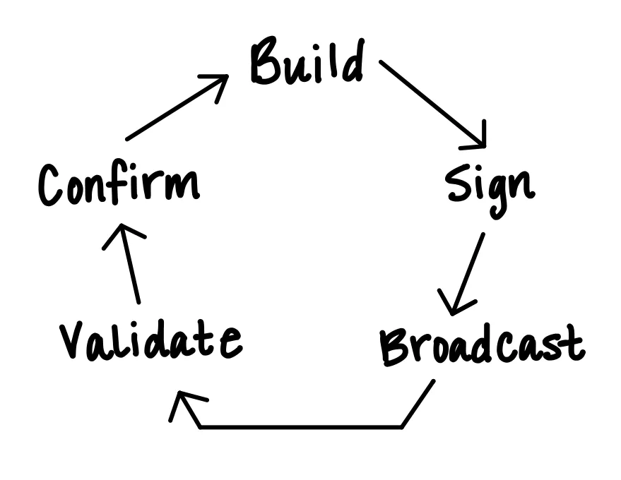 Bitcoin Lifecycle